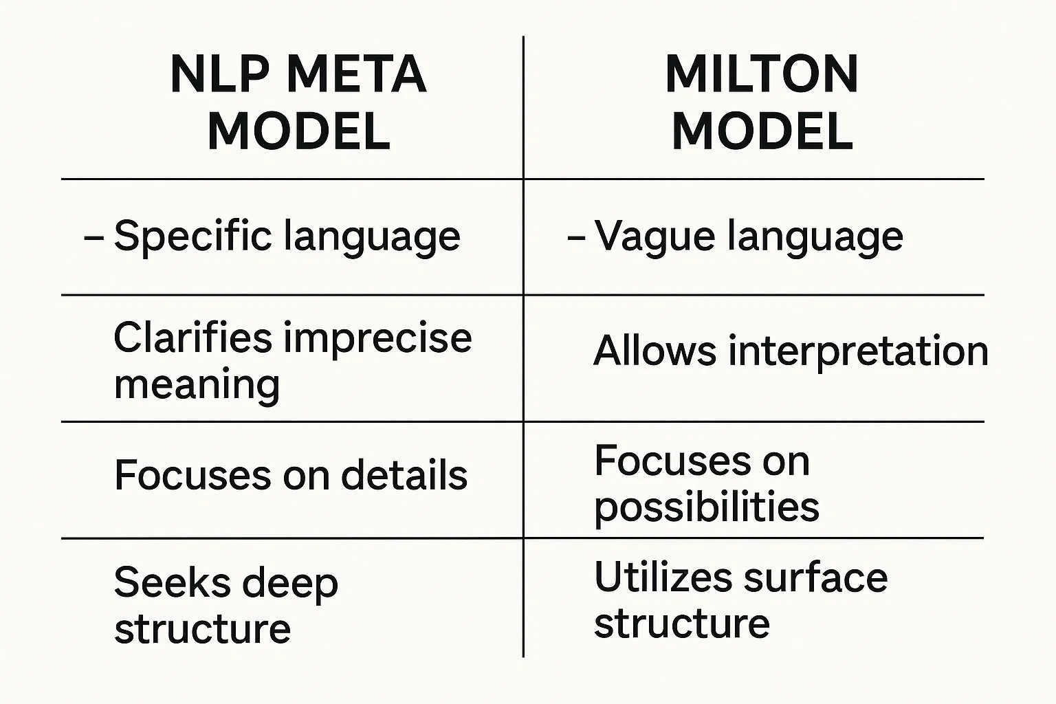 NLP meta model vs Milton model